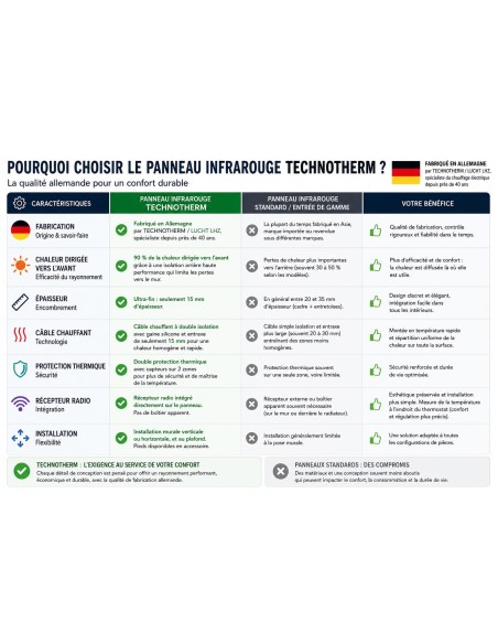 Radiateur infrarouge TECHNOTHERM – Panneau chauffant extra-plat - différentes dimensions et puissances
